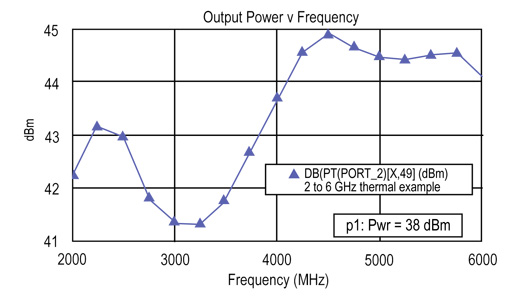 Output Power vs. frequency Output Power vs. frequency